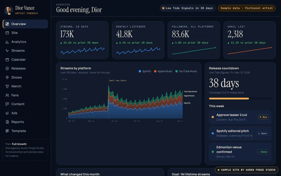 Sample client dashboard for a fictional artist, overview screen