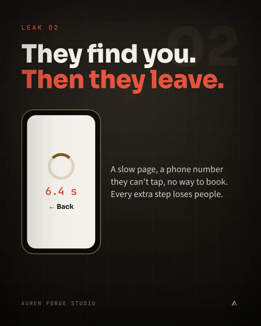 Slide 4, leak 2: They find you. Then they leave. A slow page, a number they can't tap, no way to book.